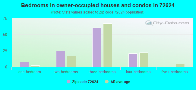 Bedrooms in owner-occupied houses and condos in 72624 