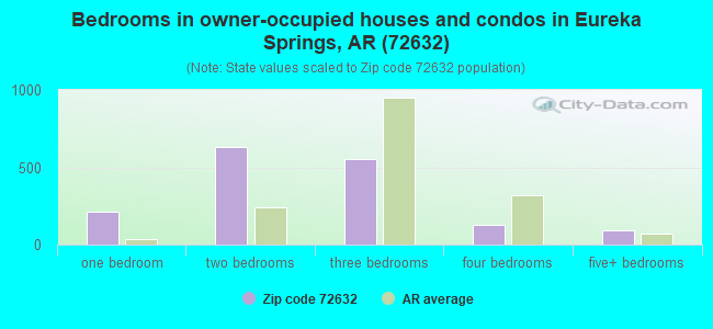 Bedrooms in owner-occupied houses and condos in Eureka Springs, AR (72632) 