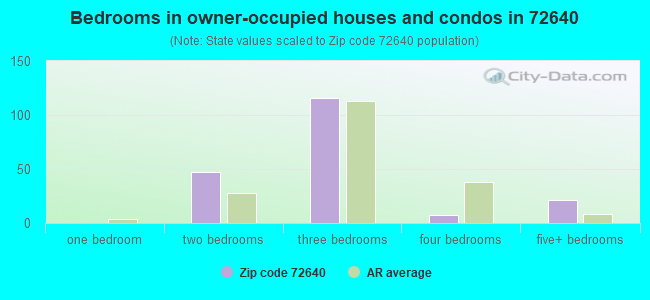 Bedrooms in owner-occupied houses and condos in 72640 