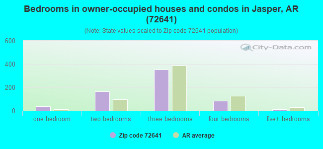 Bedrooms in owner-occupied houses and condos in Jasper, AR (72641) 