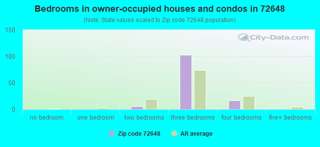 Bedrooms in owner-occupied houses and condos in 72648 