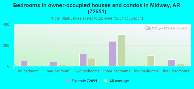 Bedrooms in owner-occupied houses and condos in Midway, AR (72651) 