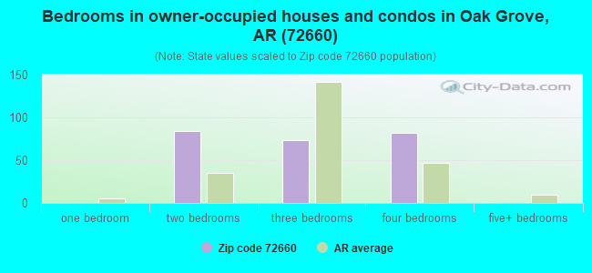 Bedrooms in owner-occupied houses and condos in Oak Grove, AR (72660) 