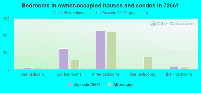 Bedrooms in owner-occupied houses and condos in 72661 