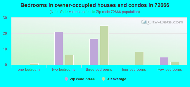 Bedrooms in owner-occupied houses and condos in 72666 
