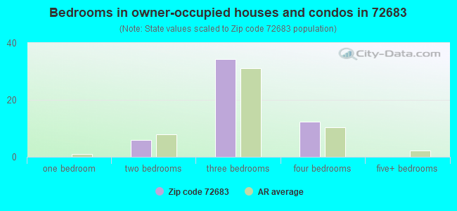 Bedrooms in owner-occupied houses and condos in 72683 