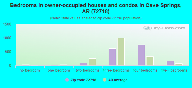 Bedrooms in owner-occupied houses and condos in Cave Springs, AR (72718) 