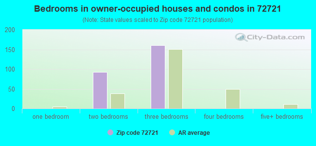 Bedrooms in owner-occupied houses and condos in 72721 