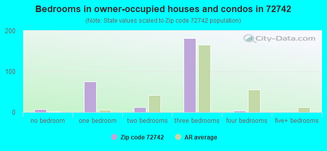 Bedrooms in owner-occupied houses and condos in 72742 