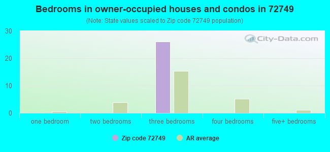 Bedrooms in owner-occupied houses and condos in 72749 