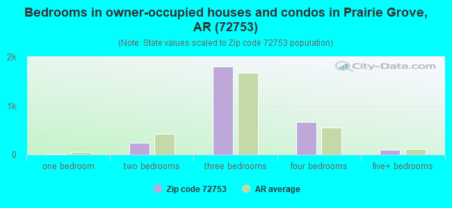 Bedrooms in owner-occupied houses and condos in Prairie Grove, AR (72753) 