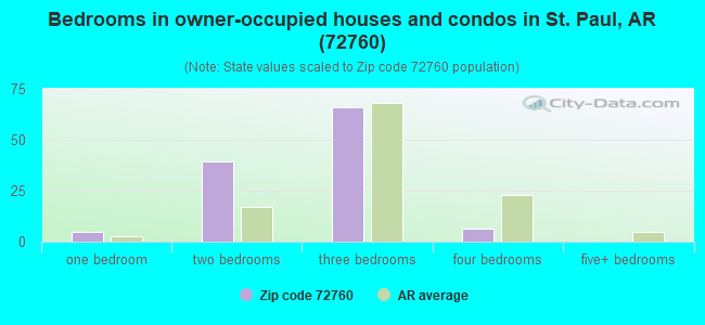 Bedrooms in owner-occupied houses and condos in St. Paul, AR (72760) 