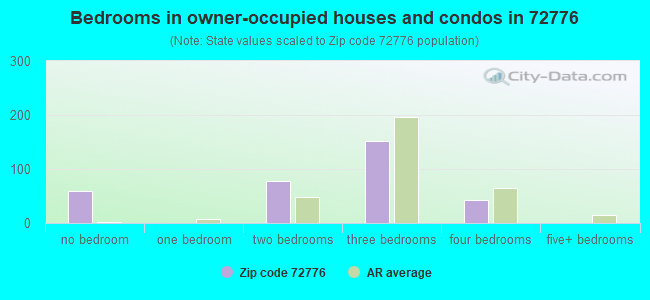 Bedrooms in owner-occupied houses and condos in 72776 