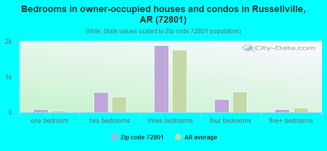 Bedrooms in owner-occupied houses and condos in Russellville, AR (72801) 