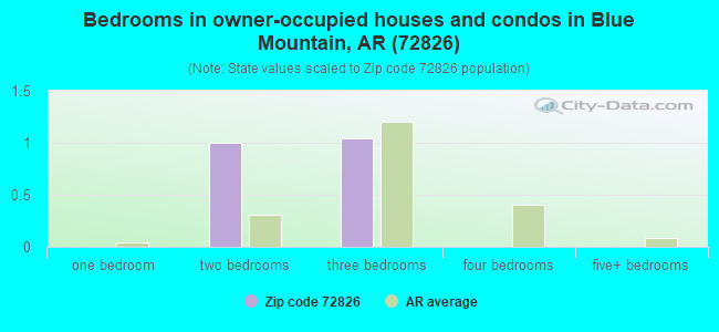 Bedrooms in owner-occupied houses and condos in Blue Mountain, AR (72826) 