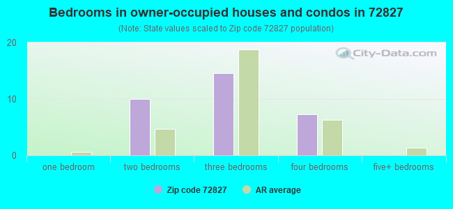 Bedrooms in owner-occupied houses and condos in 72827 