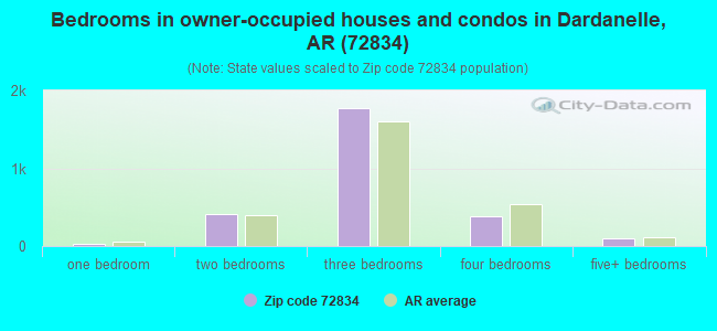 Bedrooms in owner-occupied houses and condos in Dardanelle, AR (72834) 