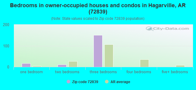 Bedrooms in owner-occupied houses and condos in Hagarville, AR (72839) 