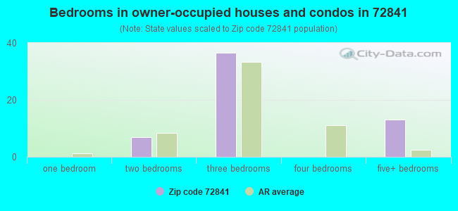 Bedrooms in owner-occupied houses and condos in 72841 