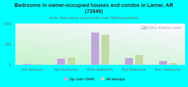 Bedrooms in owner-occupied houses and condos in Lamar, AR (72846) 