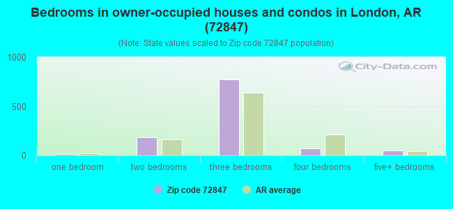 Bedrooms in owner-occupied houses and condos in London, AR (72847) 