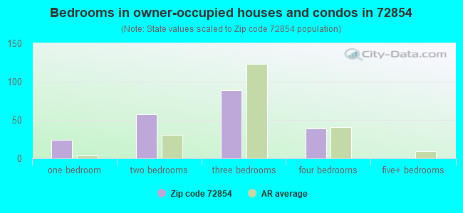 Bedrooms in owner-occupied houses and condos in 72854 