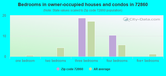 Bedrooms in owner-occupied houses and condos in 72860 