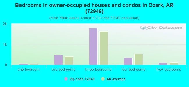 Bedrooms in owner-occupied houses and condos in Ozark, AR (72949) 