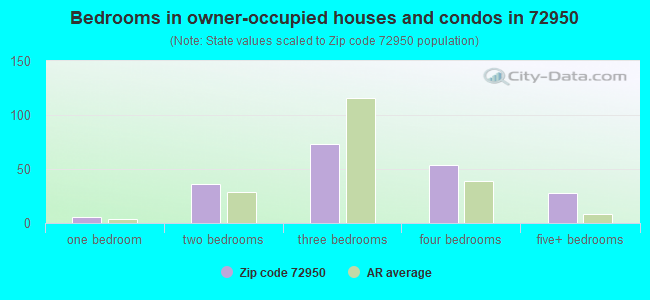 Bedrooms in owner-occupied houses and condos in 72950 