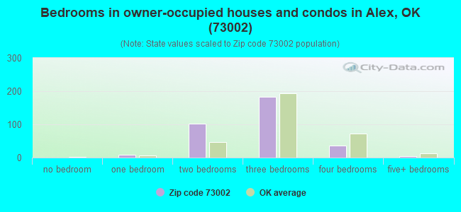 Bedrooms in owner-occupied houses and condos in Alex, OK (73002) 