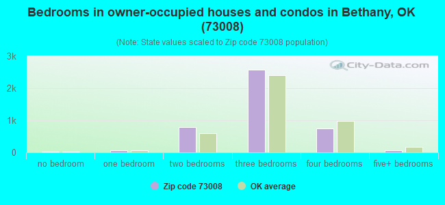 Bedrooms in owner-occupied houses and condos in Bethany, OK (73008) 