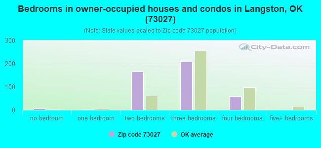 Bedrooms in owner-occupied houses and condos in Langston, OK (73027) 