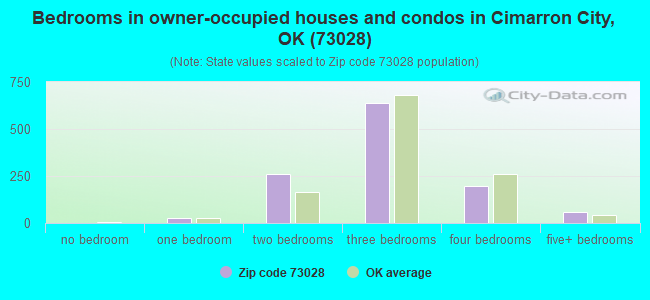 Bedrooms in owner-occupied houses and condos in Cimarron City, OK (73028) 