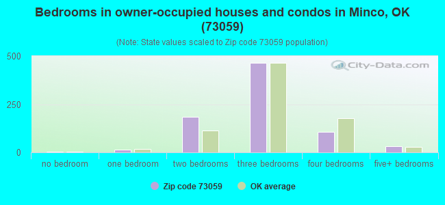 Bedrooms in owner-occupied houses and condos in Minco, OK (73059) 