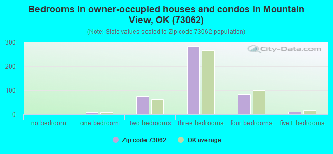 Bedrooms in owner-occupied houses and condos in Mountain View, OK (73062) 