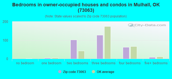 Bedrooms in owner-occupied houses and condos in Mulhall, OK (73063) 