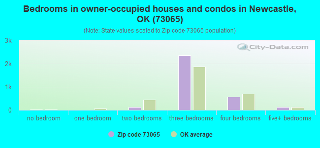 Bedrooms in owner-occupied houses and condos in Newcastle, OK (73065) 