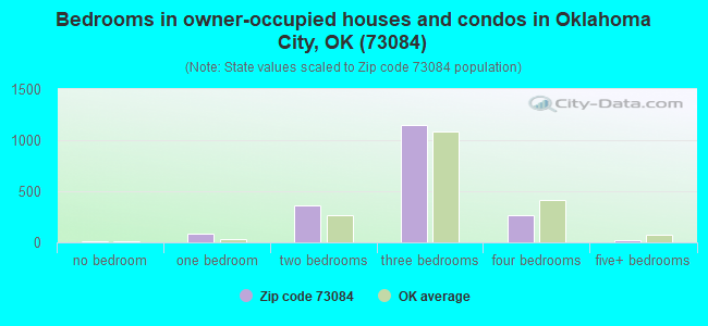 Bedrooms in owner-occupied houses and condos in Oklahoma City, OK (73084) 