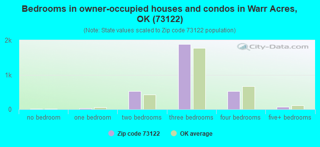 Bedrooms in owner-occupied houses and condos in Warr Acres, OK (73122) 