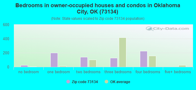 Bedrooms in owner-occupied houses and condos in Oklahoma City, OK (73134) 