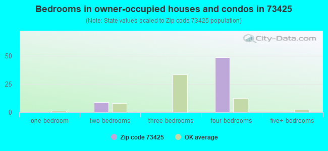 Bedrooms in owner-occupied houses and condos in 73425 