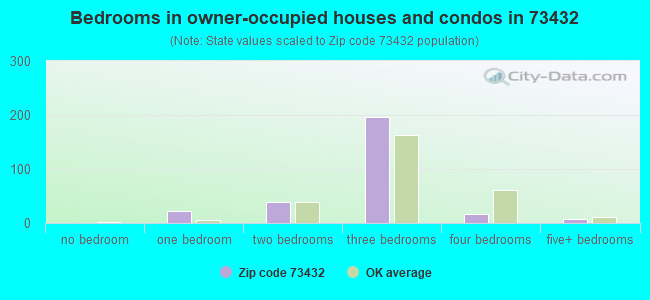 Bedrooms in owner-occupied houses and condos in 73432 