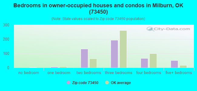 Bedrooms in owner-occupied houses and condos in Milburn, OK (73450) 