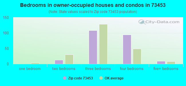 Bedrooms in owner-occupied houses and condos in 73453 