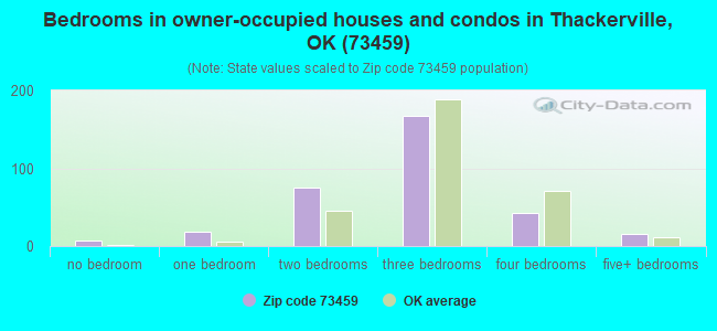 Bedrooms in owner-occupied houses and condos in Thackerville, OK (73459) 