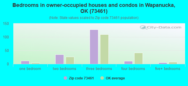 Bedrooms in owner-occupied houses and condos in Wapanucka, OK (73461) 