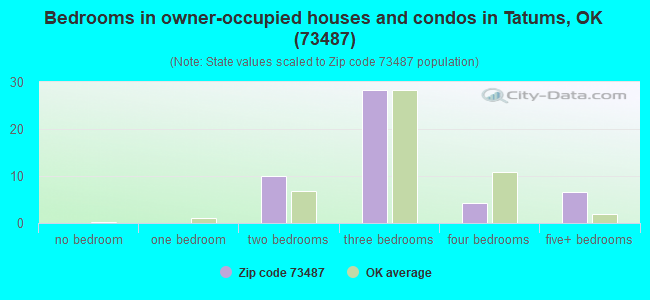 Bedrooms in owner-occupied houses and condos in Tatums, OK (73487) 
