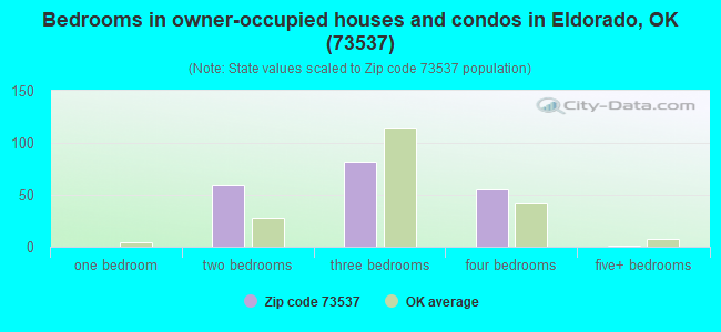 Bedrooms in owner-occupied houses and condos in Eldorado, OK (73537) 