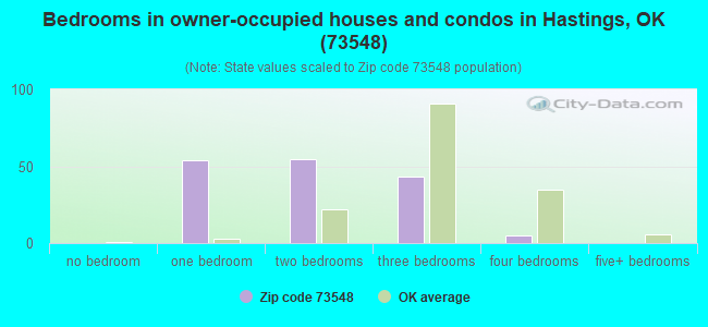 Bedrooms in owner-occupied houses and condos in Hastings, OK (73548) 