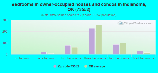 Bedrooms in owner-occupied houses and condos in Indiahoma, OK (73552) 